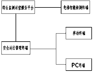 An Internet of Things intelligent elevator operation and maintenance system and its operation and maintenance method