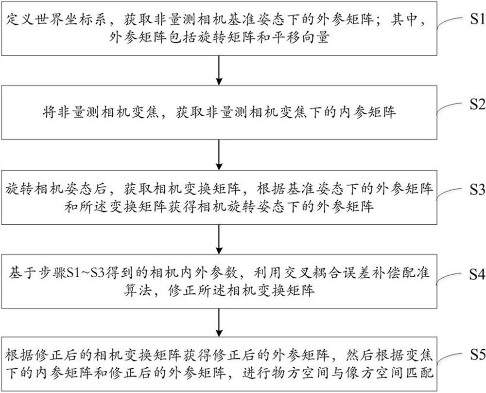 Non-metric camera cross-coupling error compensation and image matching correction method and system