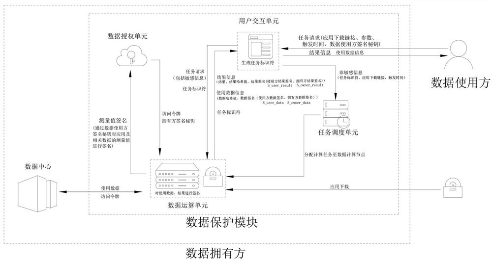 Information security method and system based on data access process in high-trust environment