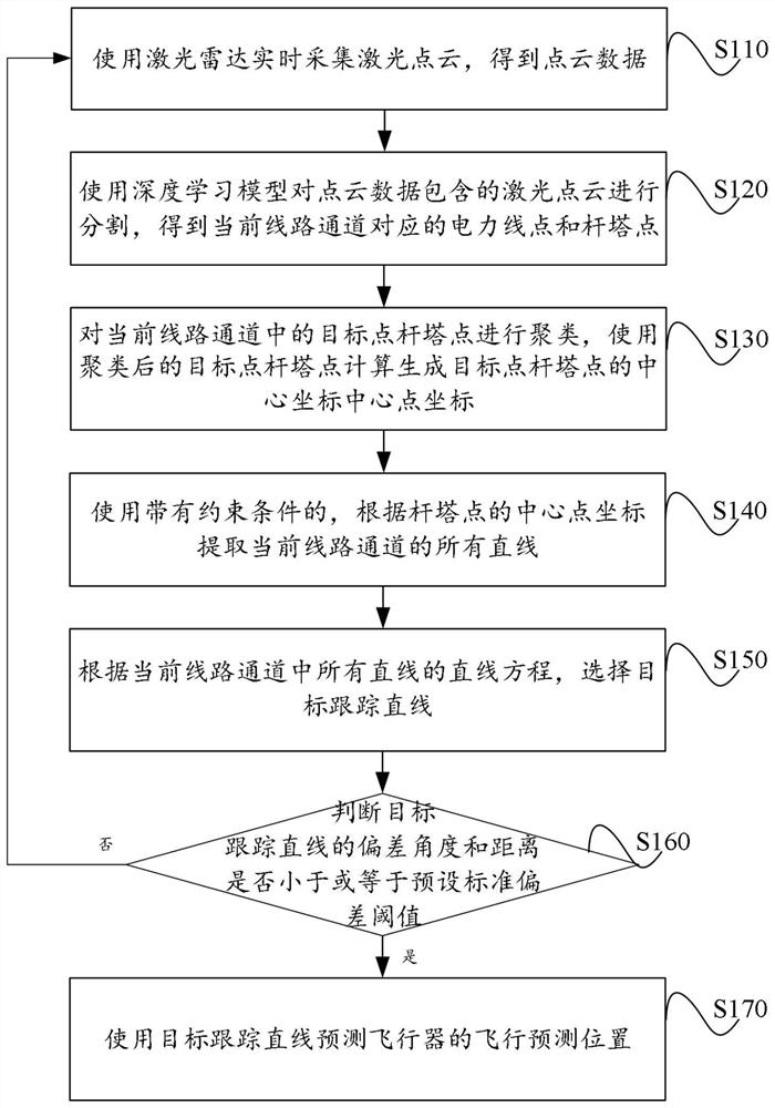 Method and system for tracking and processing locked power line by using laser radar