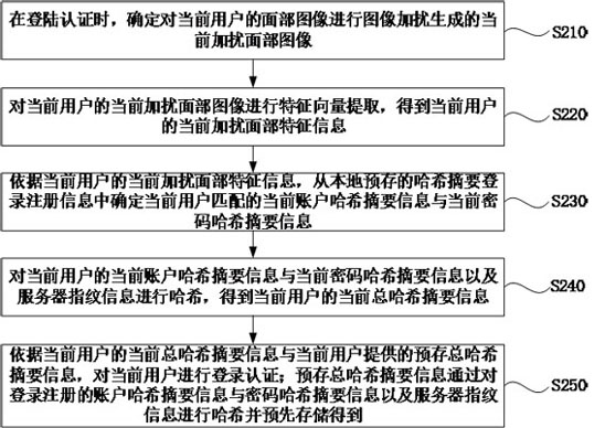 Intelligent processing method, device, equipment and medium for multi-dimensional information acquisition and identification