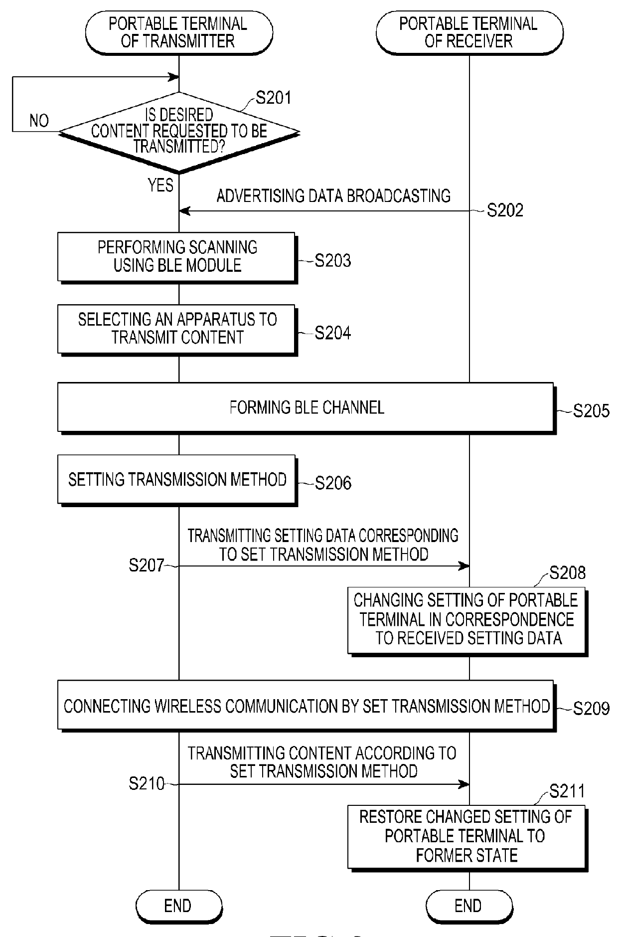 Apparatus and method for transmitting content in portable terminal