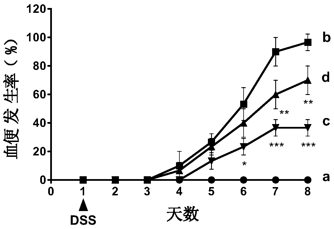 The use of notoginseng saponin ft1