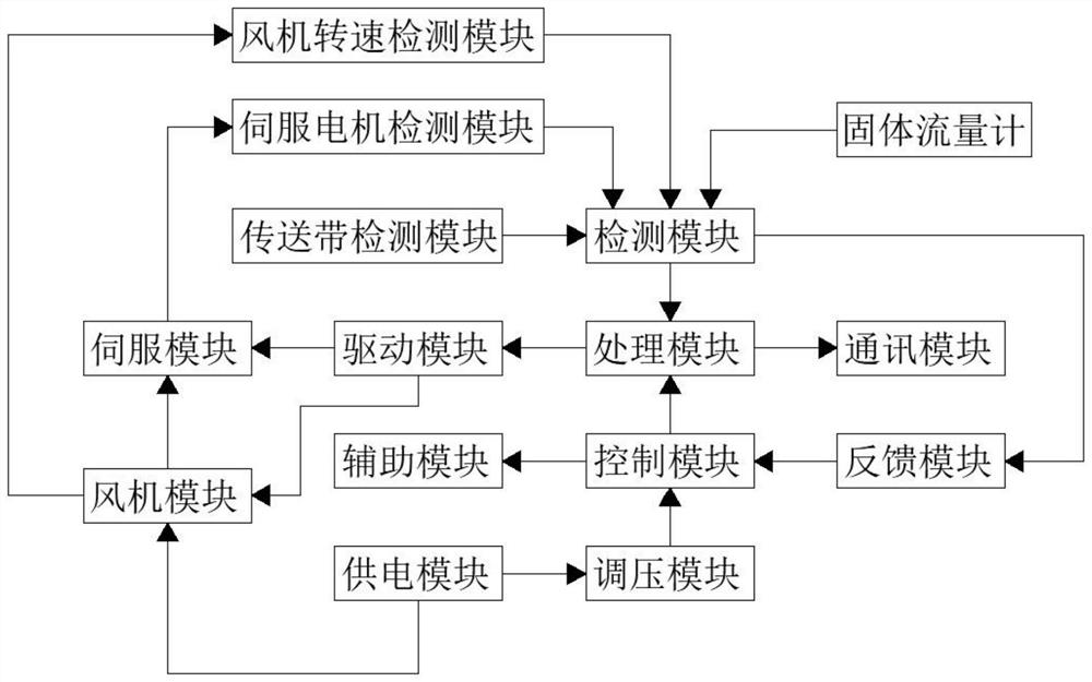 Intelligent controller of grain conveyor