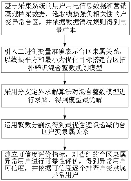 A Method for Topology Identification of Low-voltage Station Area Based on Mixed Integer Programming