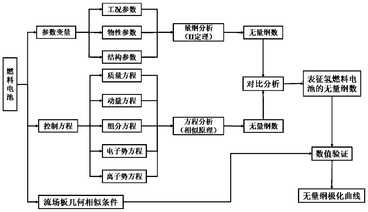 Similarity principle analysis method for input and output characteristics of fuel cell