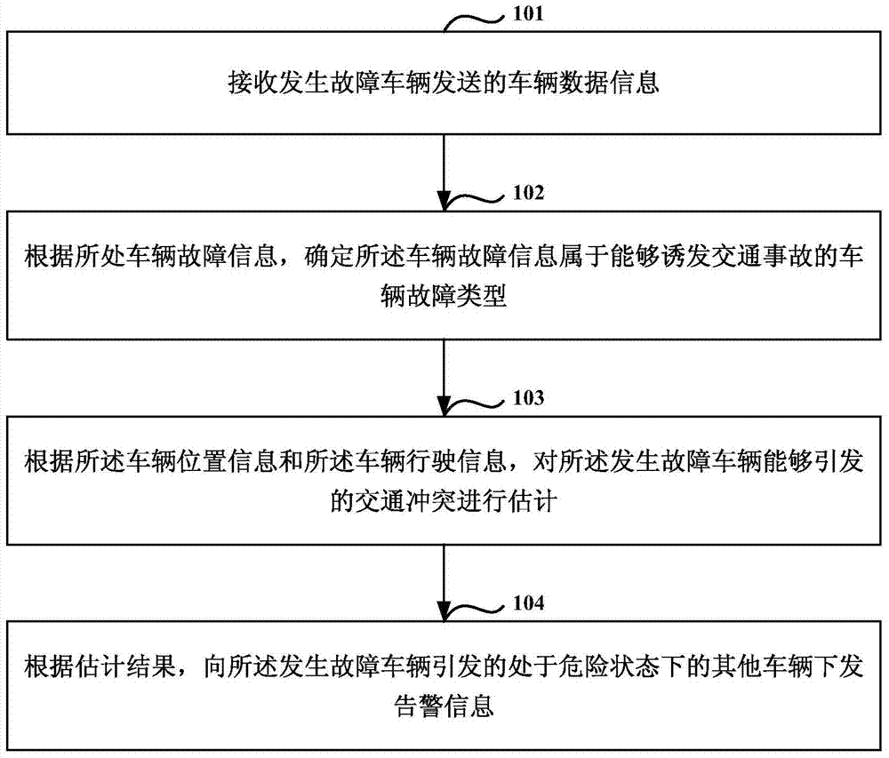 Method and equipment for monitoring traffic conflict caused by fault vehicle