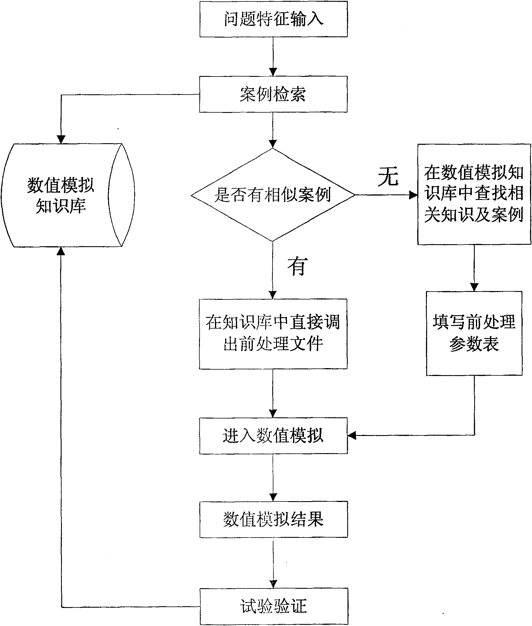 Plasticity forming numerical value emulation method