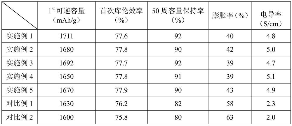 Lithium-ion battery silicon oxide composite negative electrode material and preparation method thereof, lithium-ion battery