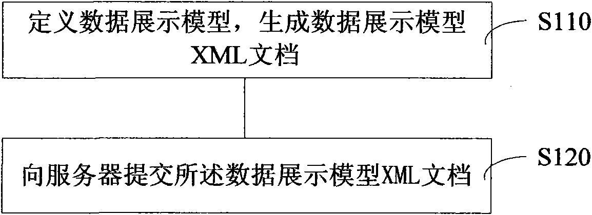 Method for constructing data display model and method and device for displaying data