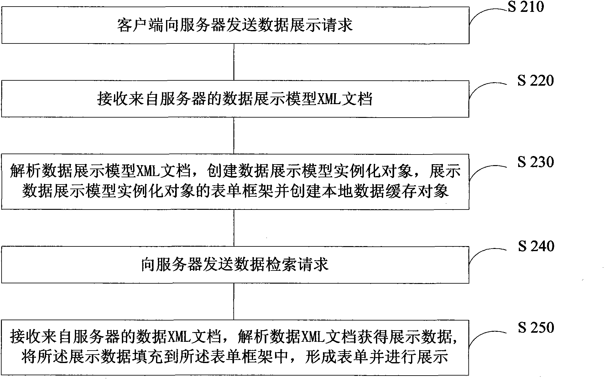 Method for constructing data display model and method and device for displaying data