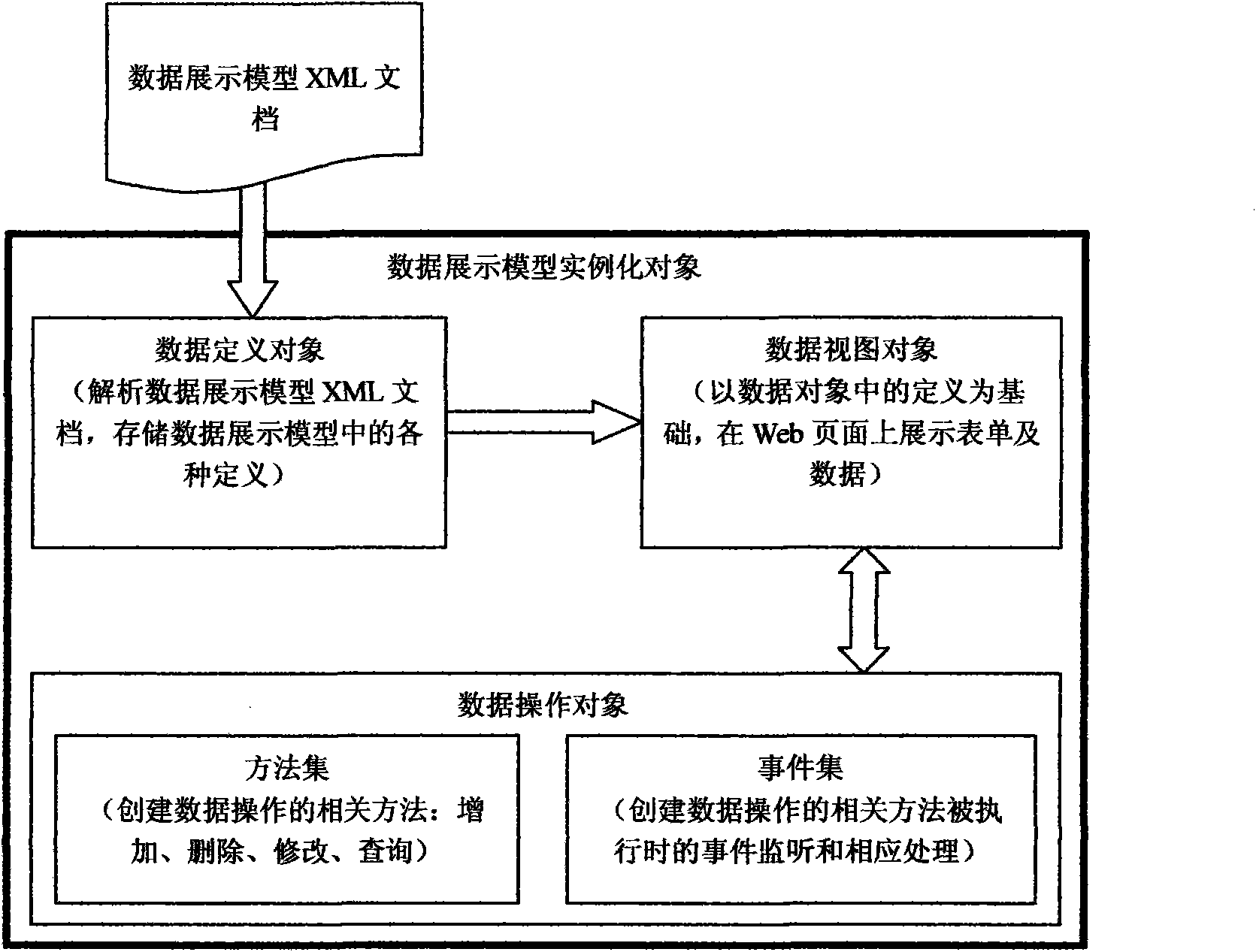 Method for constructing data display model and method and device for displaying data