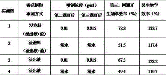 Cultivation method for auricularia auricula