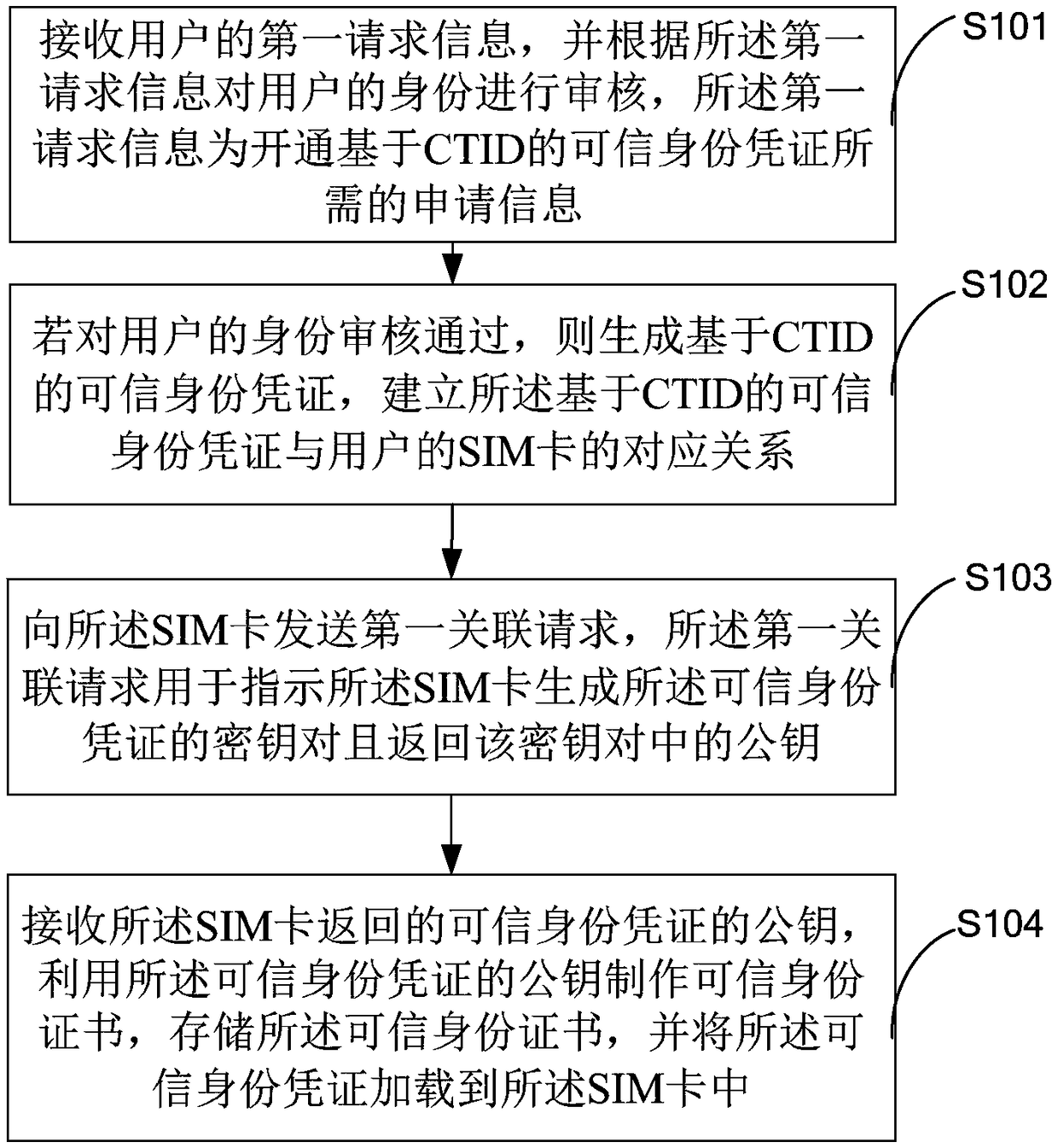 Method for implementing trusted identity authentication by loading PKI based on SIM card