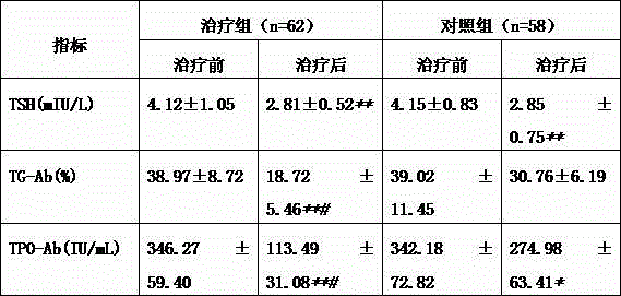 Traditional Chinese medicine composition for treating hashimoto thyroiditis