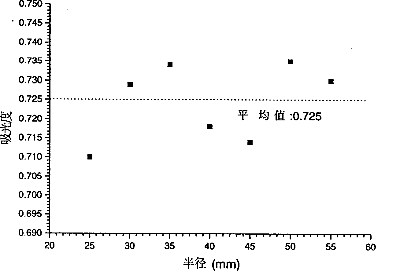 Process preparing red dye film of writable high-density digital optical disc