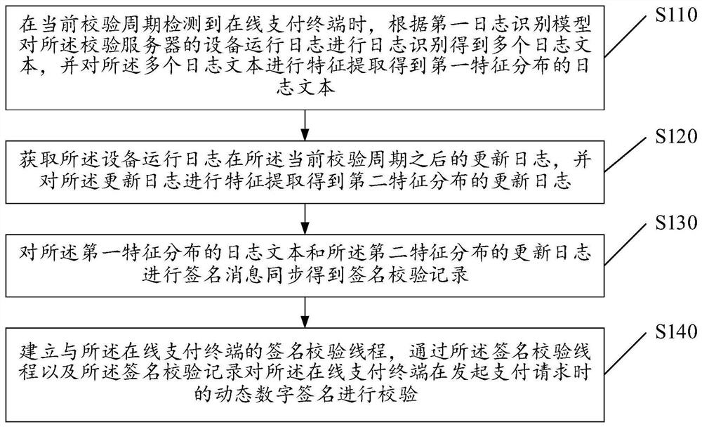 Method and system for verifying digital signature for security payment