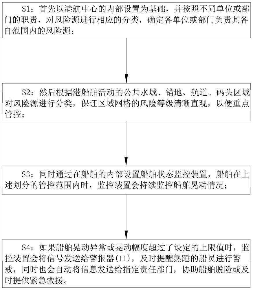 Navigation region water traffic safety risk source classification method and ship state monitoring device