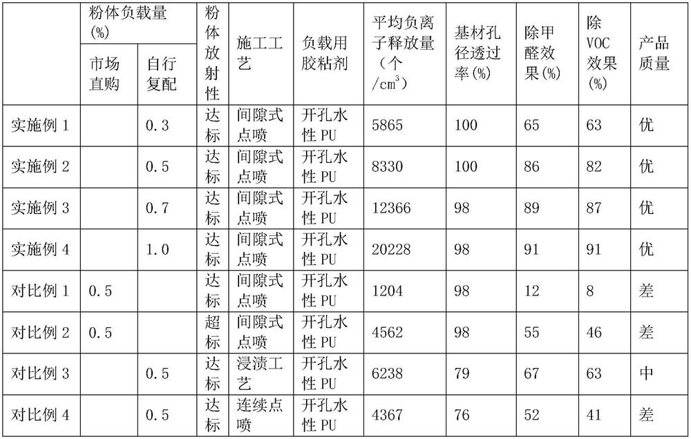 A kind of filter material capable of releasing ecological negative ions and preparation method thereof