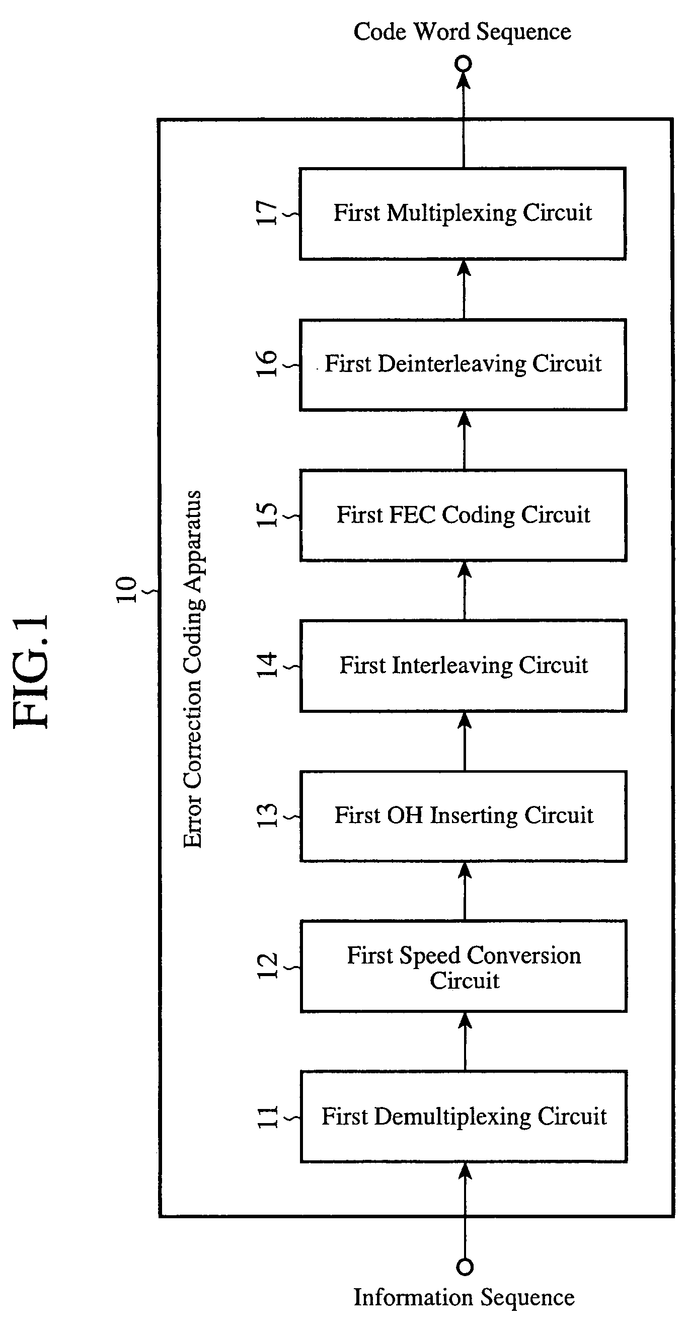 Apparatuses and method for error correction coding and error correction decoding