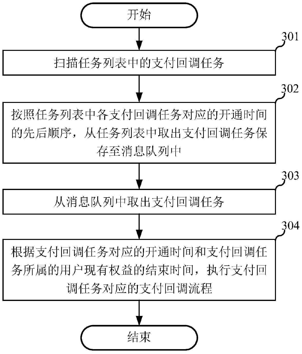 Payment callback processing method and device, equipment and storage medium