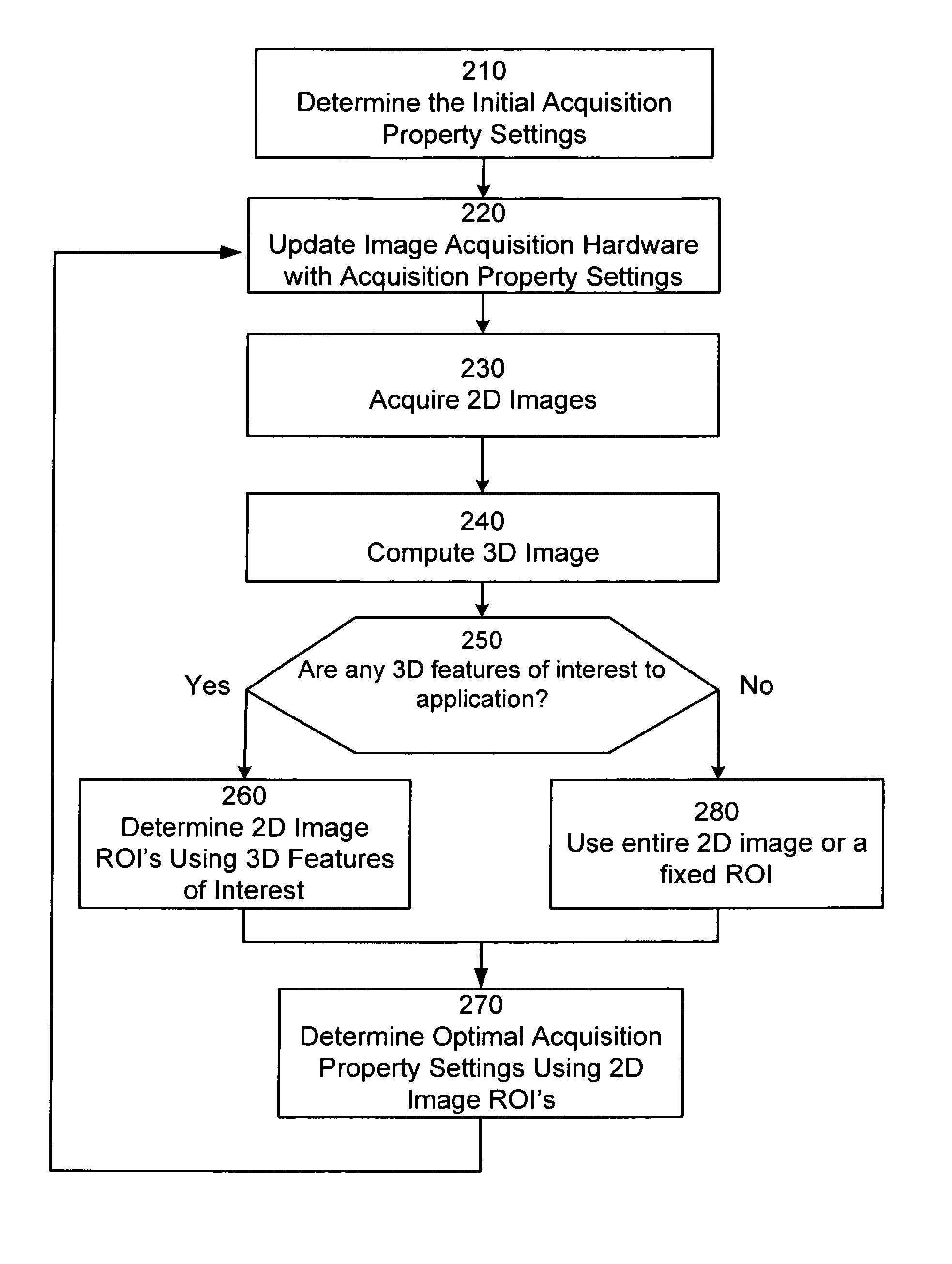 System and method of auto-exposure control for image acquisition hardware using three dimensional information