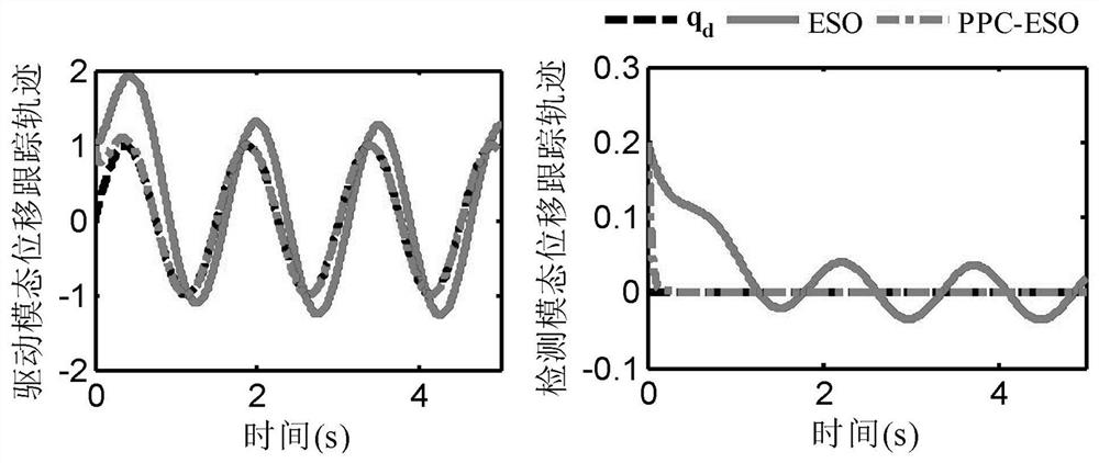 A MEMS gyroscope drive and detection mode preset performance anti-interference control method