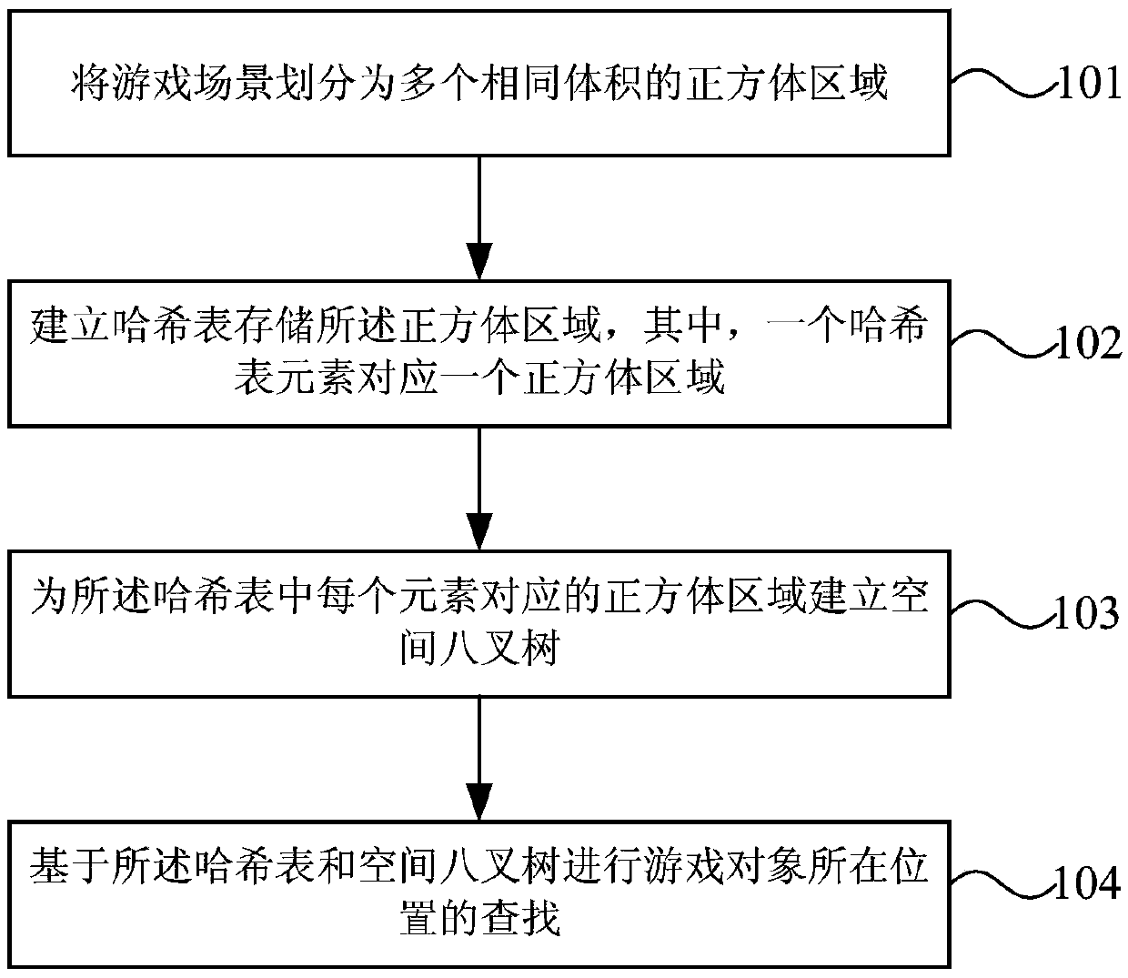 Game scene management method and device