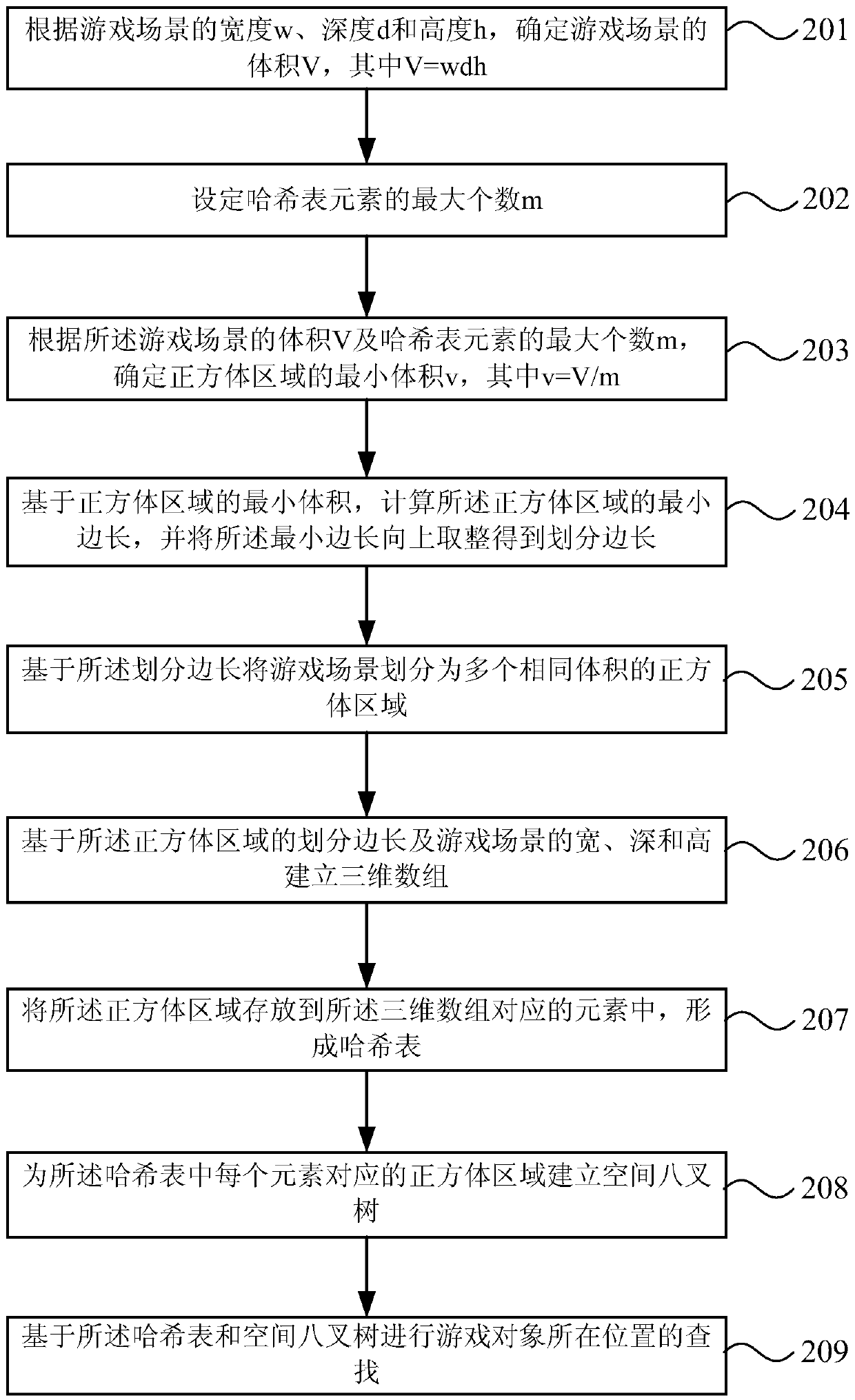 Game scene management method and device