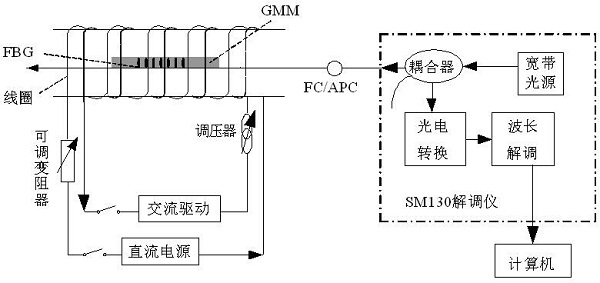 GMM-FBG Alternating Current Sensor Based on Free Energy Model