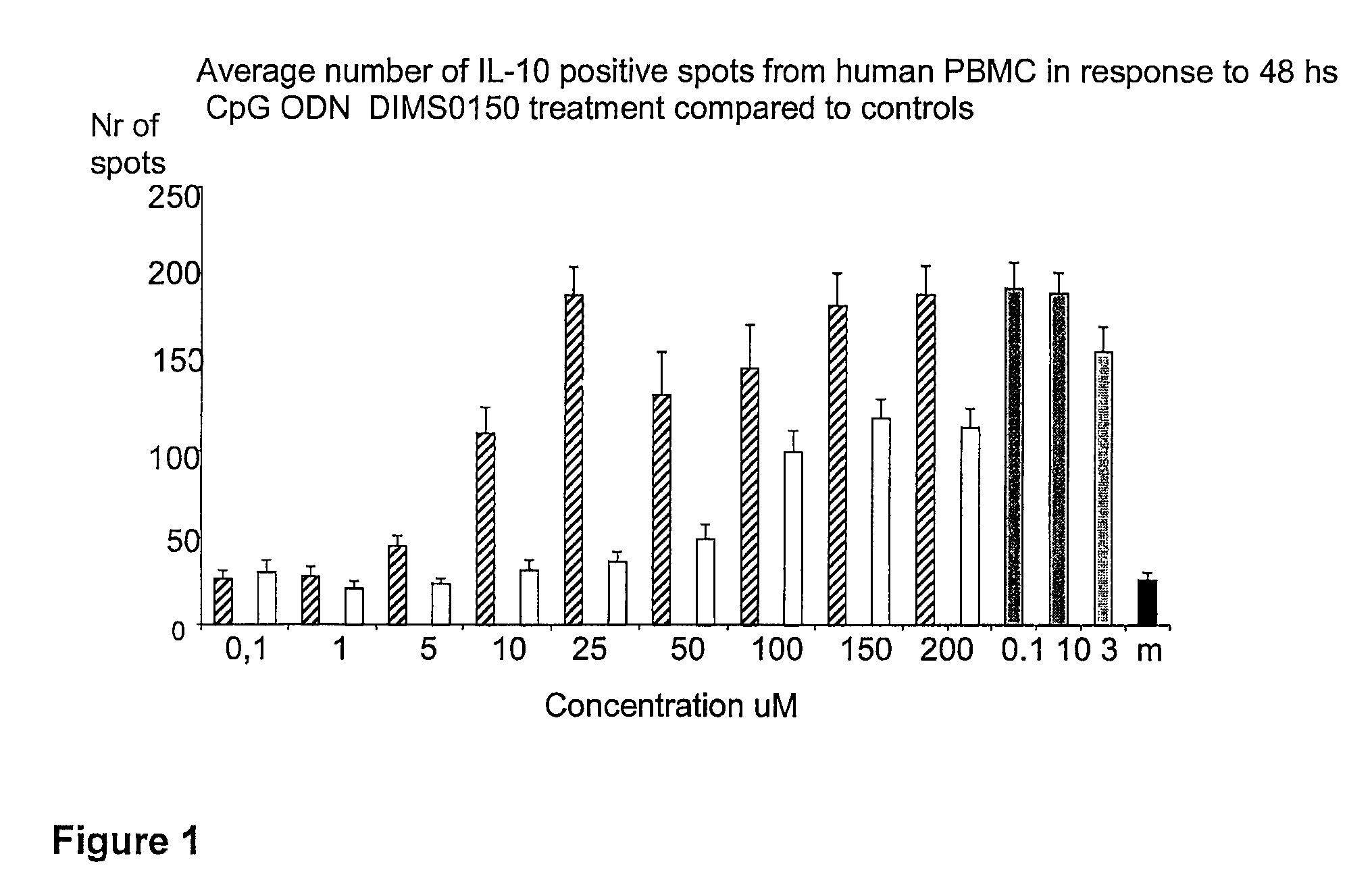 Immunostimulatory method