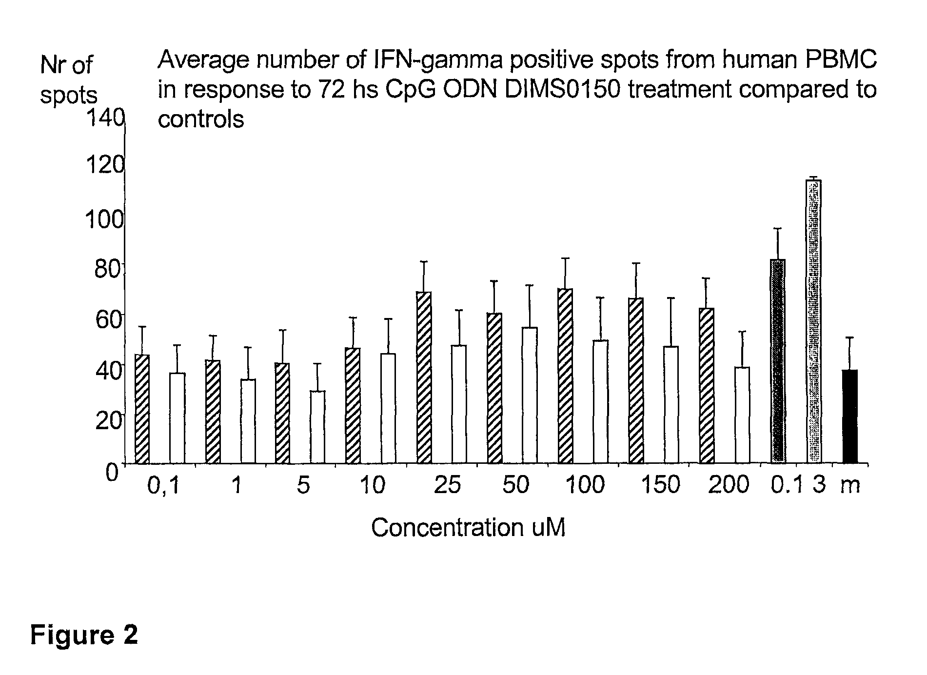 Immunostimulatory method