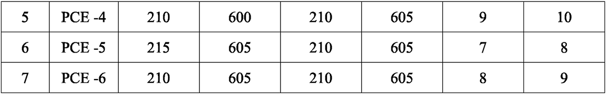 Preparation method of mud-resistant viscosity-reduction type polycarboxylic acidplasticizer