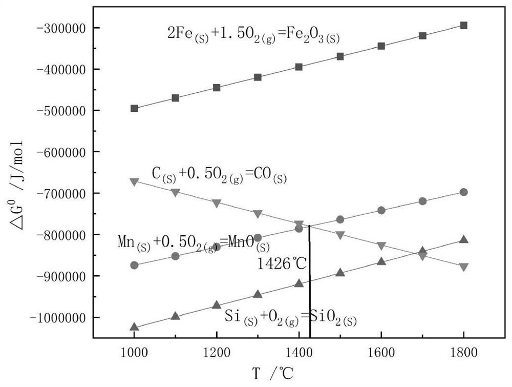A method for efficient utilization of high manganese pig iron