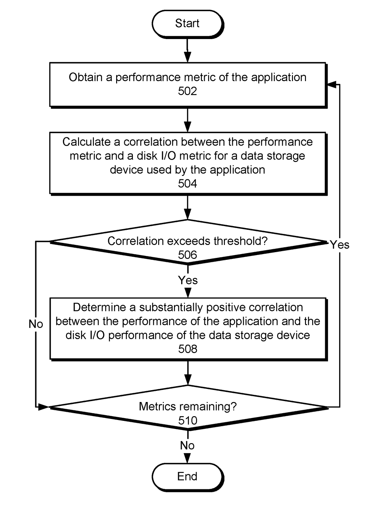 Performance-based migration among data storage devices