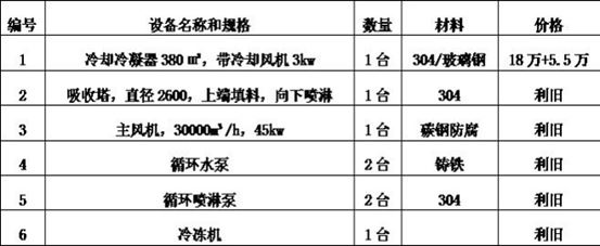 A kind of treatment method of waste gas in synthetic leather production process