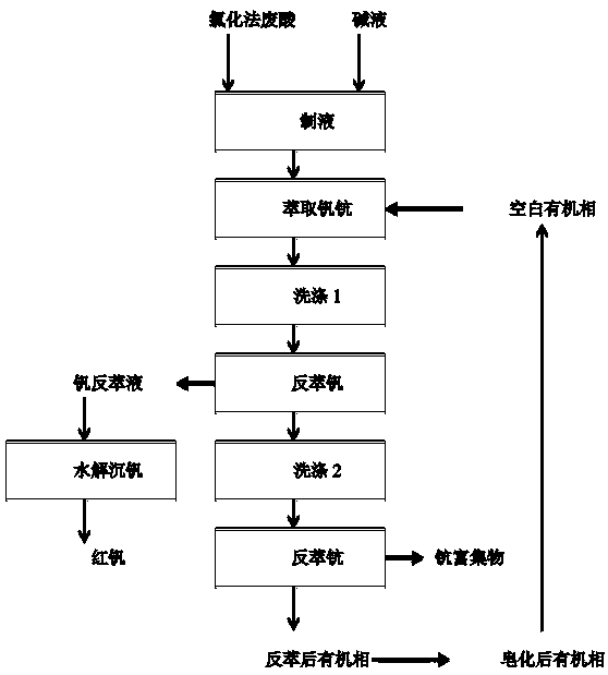 Method for recovering scandium and vanadium from chlorination-process titanium dioxide wastewater