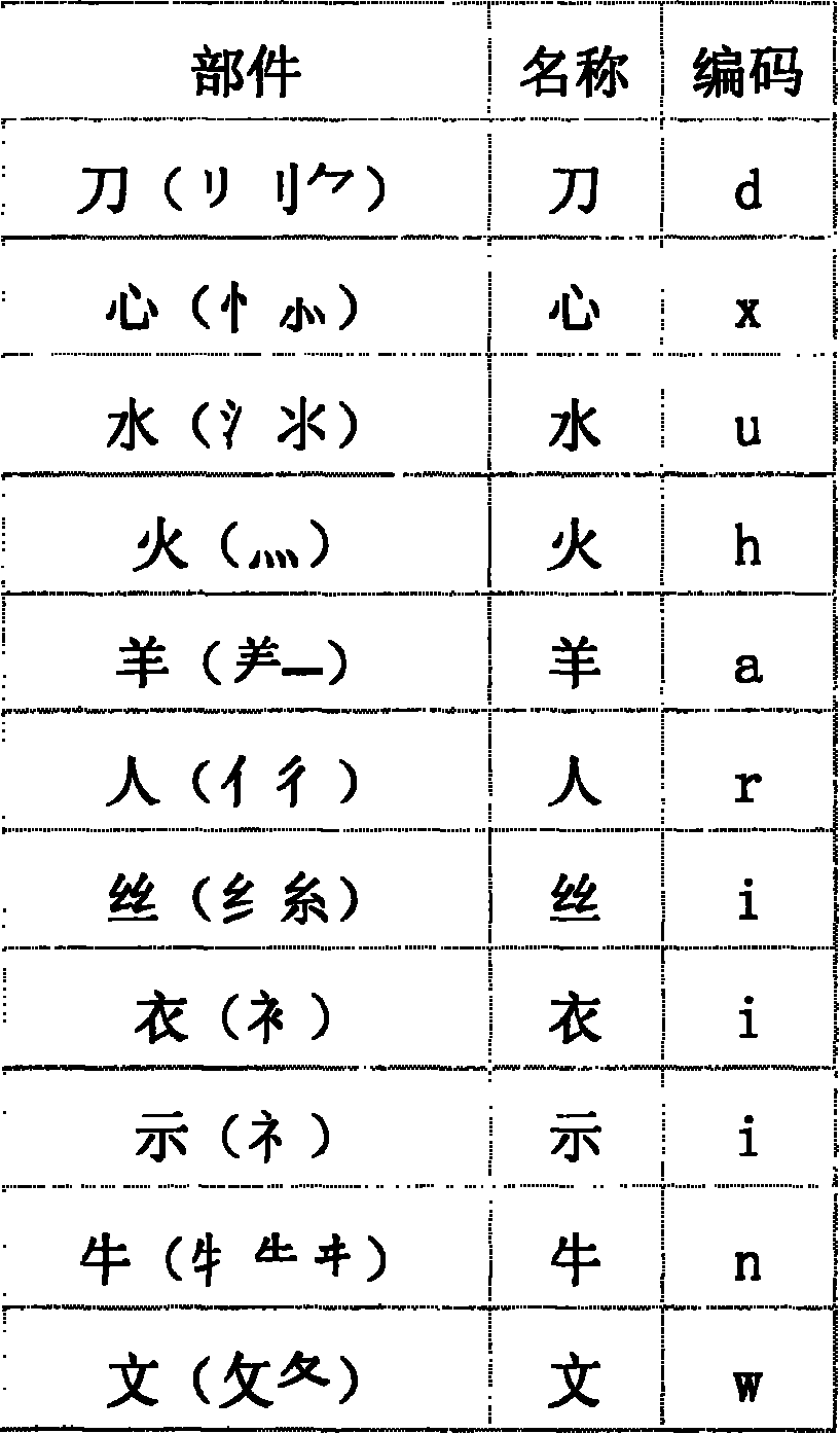Initial code encoding input method for Chinese character