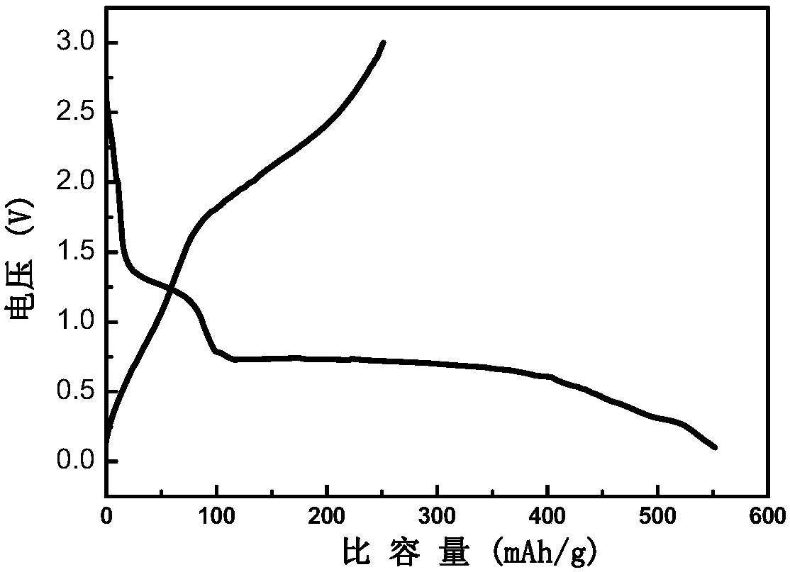 Sodium-ion-battery negative electrode material ferric sodium triphosphate and preparation method thereof