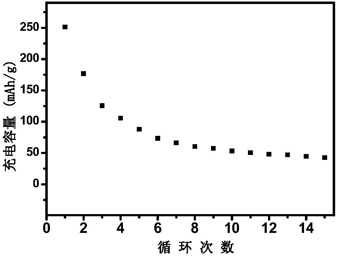 Sodium-ion-battery negative electrode material ferric sodium triphosphate and preparation method thereof