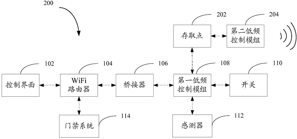 Remote control system where communication frequency is lower than WiFi signal frequency