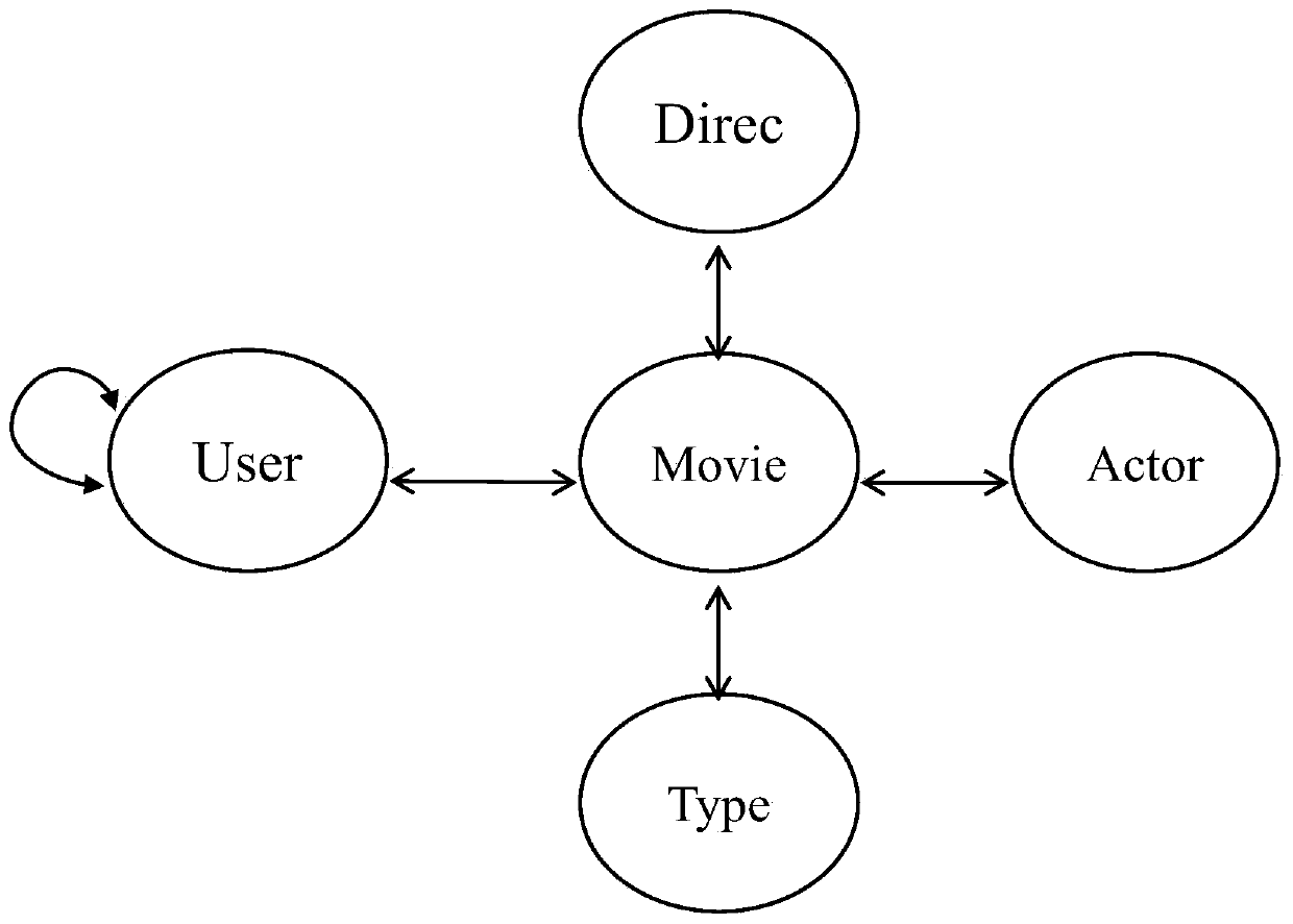 Meta-path-based network embedded movie recommendation method