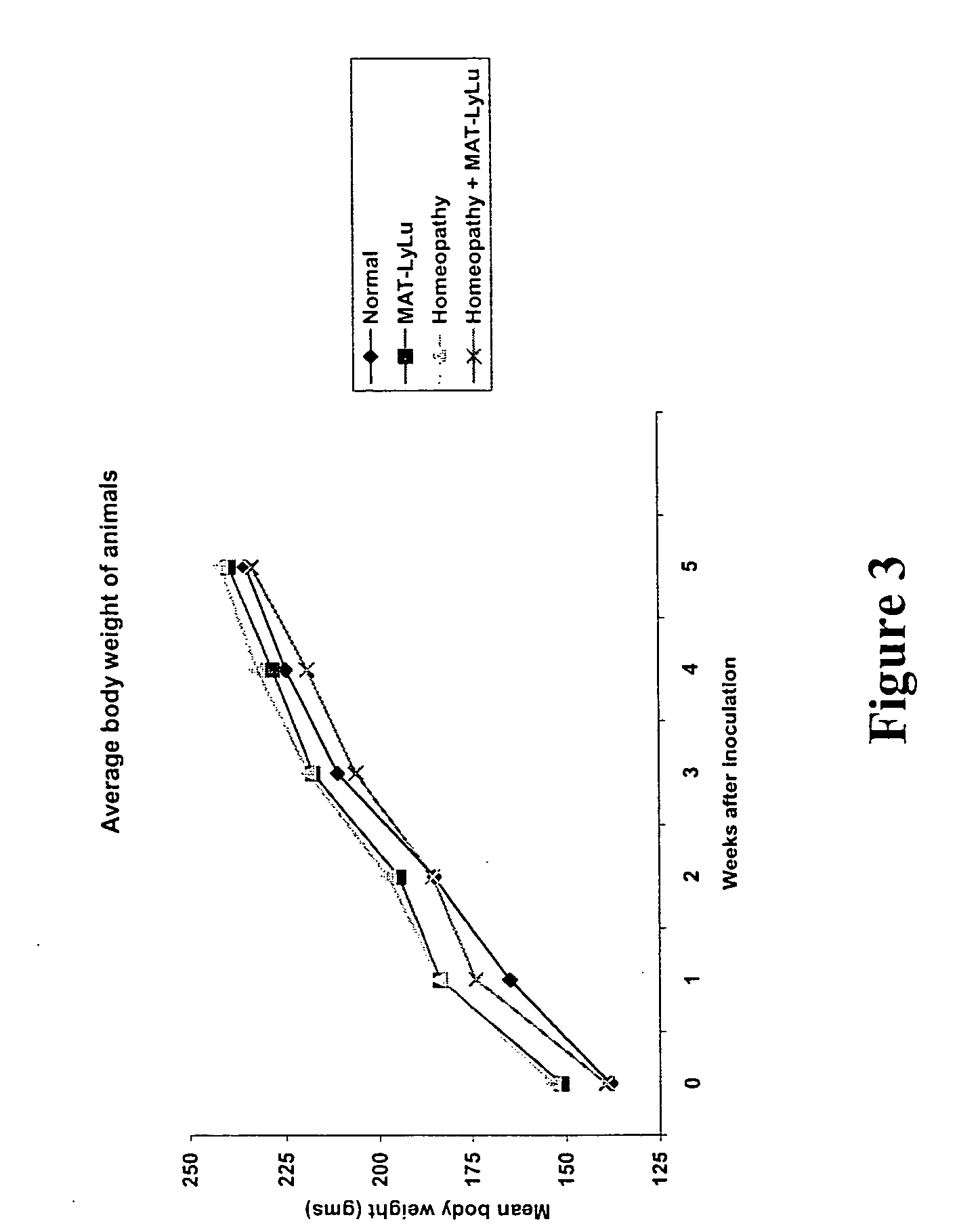 Homeopathic compositions and methods for the treatment of cancer