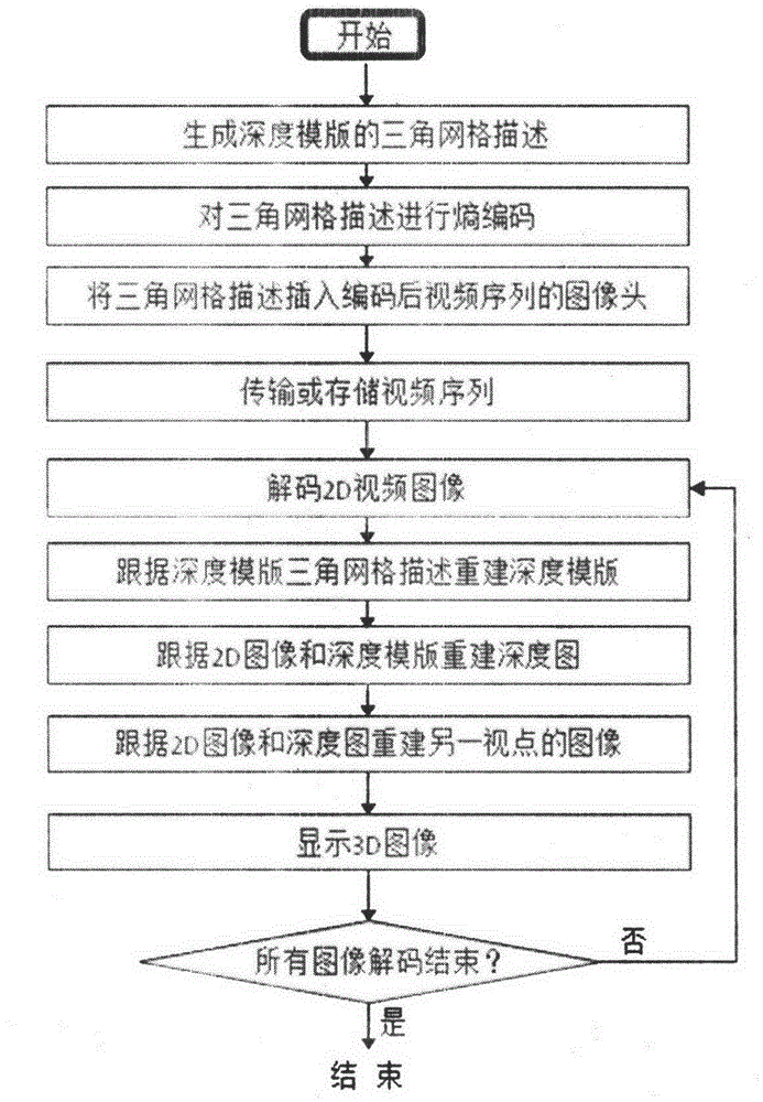 A method for converting 2D video to 3D video based on auxiliary enhancement information in video compression code stream