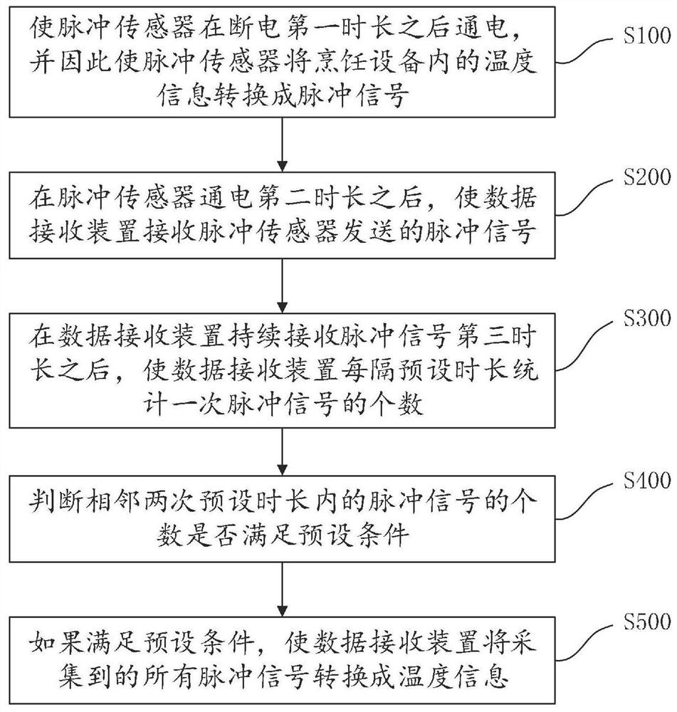 A temperature detection method for cooking equipment and cooking equipment