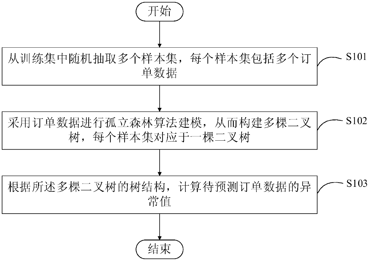 Method and device for processing order data