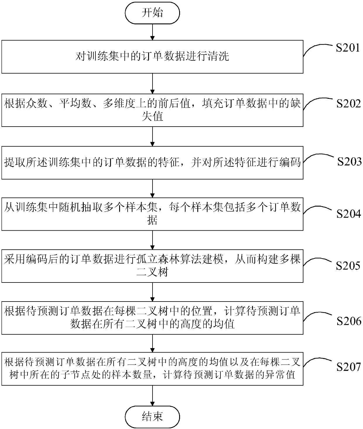 Method and device for processing order data