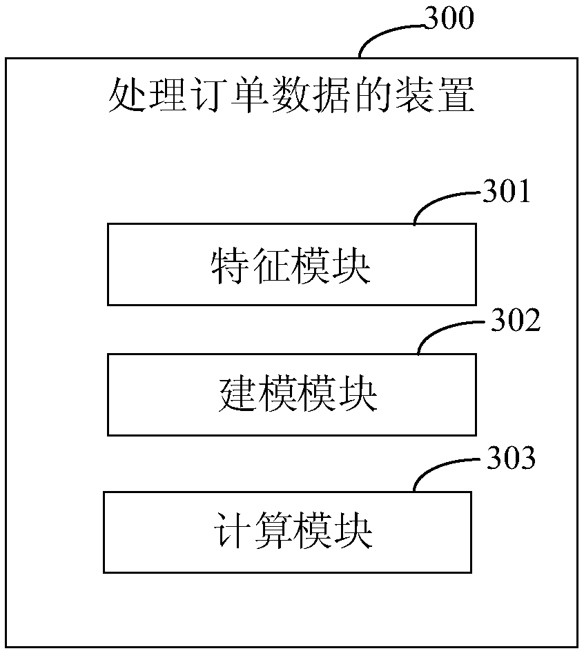 Method and device for processing order data