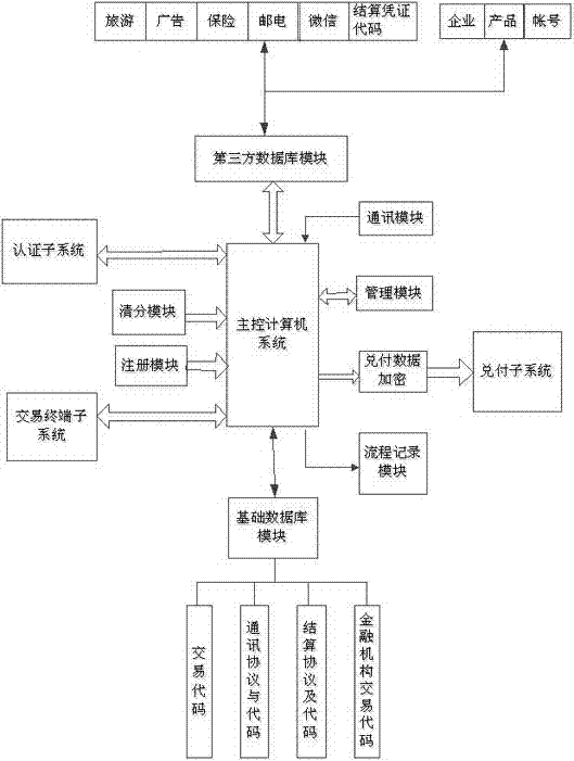 Sorting system based on internet communication and method for offline transaction and online real-time account splitting