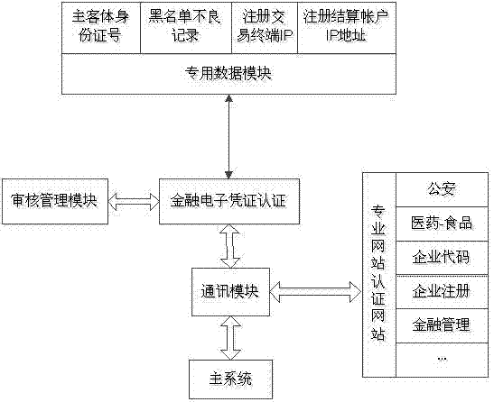 Sorting system based on internet communication and method for offline transaction and online real-time account splitting